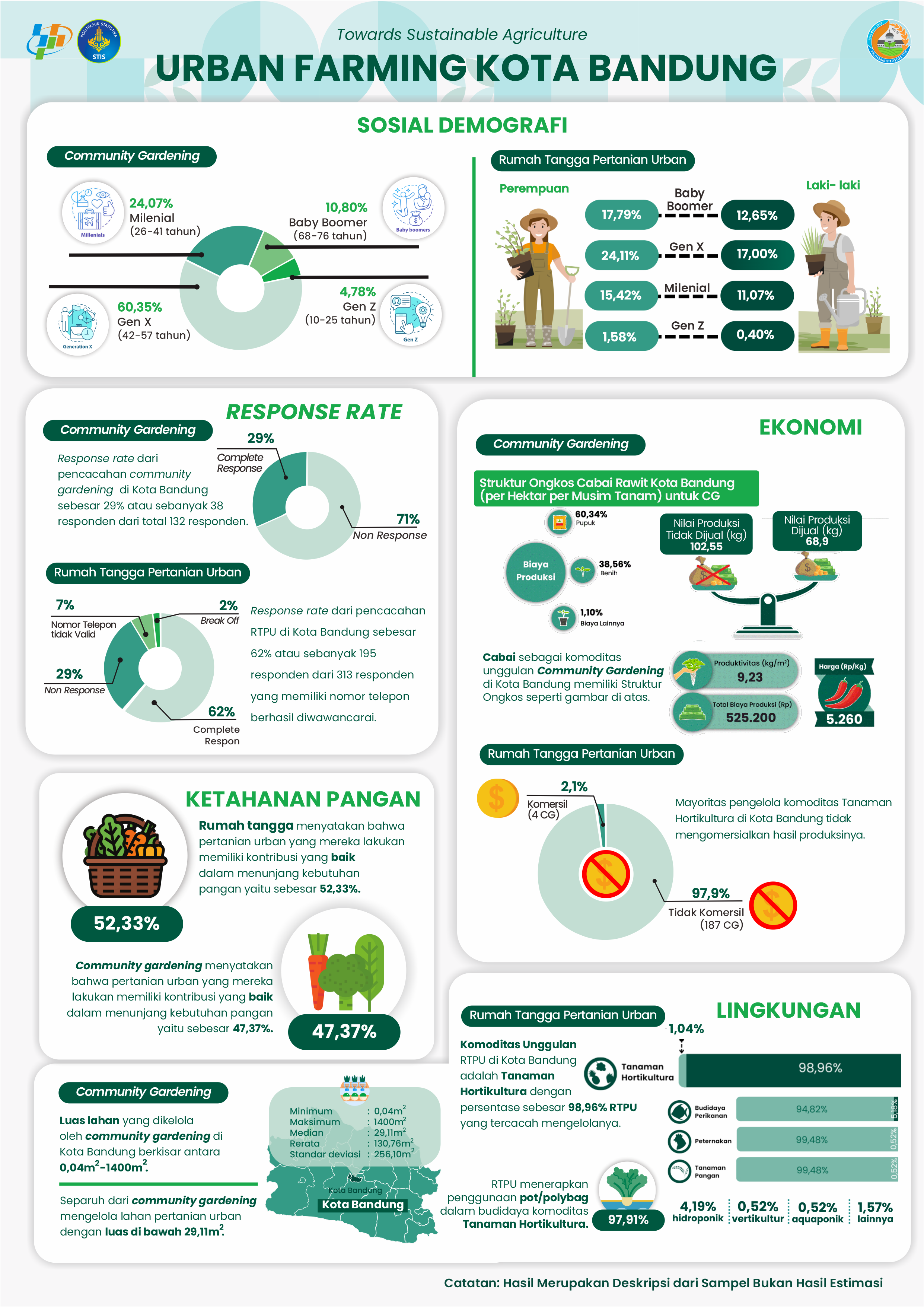 Infografis Kota Bandung